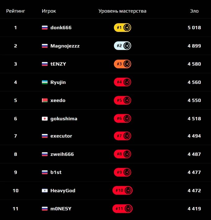 donk凭借5000ELO成功登顶欧洲faceit天梯，刷新记录引领电竞新潮流