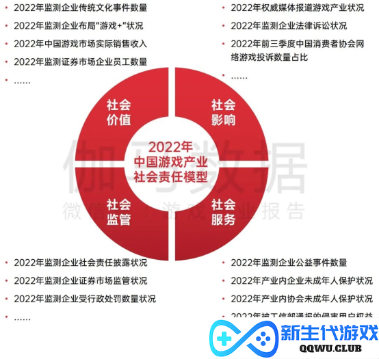 中国游戏企业社会责任报告：指数连续四年增长 未保贡献多 语言暴力需关注